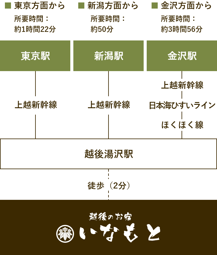 「越後のお宿いなもと」最寄りの越後湯沢駅までの、アクセスマップです。東京方面からは、上越新幹線のご利用で約1時間22分です。新潟方面からは、上越新幹線のご利用で約50分です。金沢方面からは、上越新幹線、日本海ひすいライン、ほくほく線のご利用で約3時間56分です。