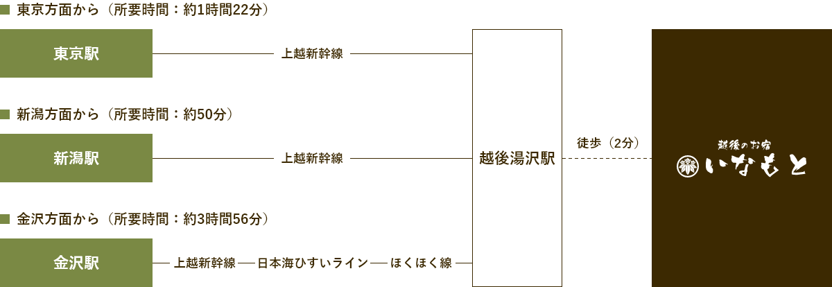 「越後のお宿いなもと」最寄りの越後湯沢駅までの、アクセスマップです。東京方面からは、上越新幹線のご利用で約1時間22分です。新潟方面からは、上越新幹線のご利用で約50分です。金沢方面からは、上越新幹線、日本海ひすいライン、ほくほく線のご利用で約3時間56分です。