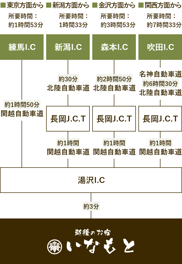 「越後のお宿いなもと」最寄りの湯沢インターチェンジまでの、アクセスマップです。東京方面からは、関越自動車道をご利用で約1時間50分です。新潟方面からは、北陸自動車道と関越自動車道をご利用で1時間33分です。金沢方面からは、北陸自動車道と関越自動車道をご利用で3時間53分です。関西方面からは、名神自動車道と北陸自動車道と関越自動車道をご利用で7時間33分です。