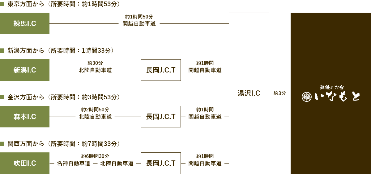 「越後のお宿いなもと」最寄りの湯沢インターチェンジまでの、アクセスマップです。東京方面からは、関越自動車道をご利用で約1時間50分です。新潟方面からは、北陸自動車道と関越自動車道をご利用で1時間33分です。金沢方面からは、北陸自動車道と関越自動車道をご利用で3時間53分です。関西方面からは、名神自動車道と北陸自動車道と関越自動車道をご利用で7時間33分です。