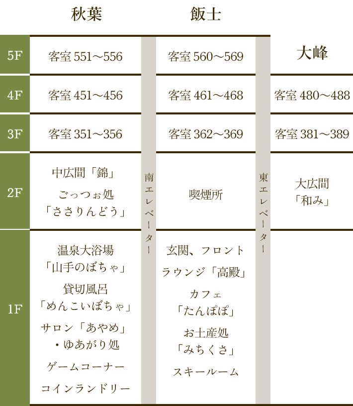 「越後のお宿いなもと」の館内案内図。3階～5階が客室となっております。ご移動には南エレベーターと東エレベーターをご利用いただけます。