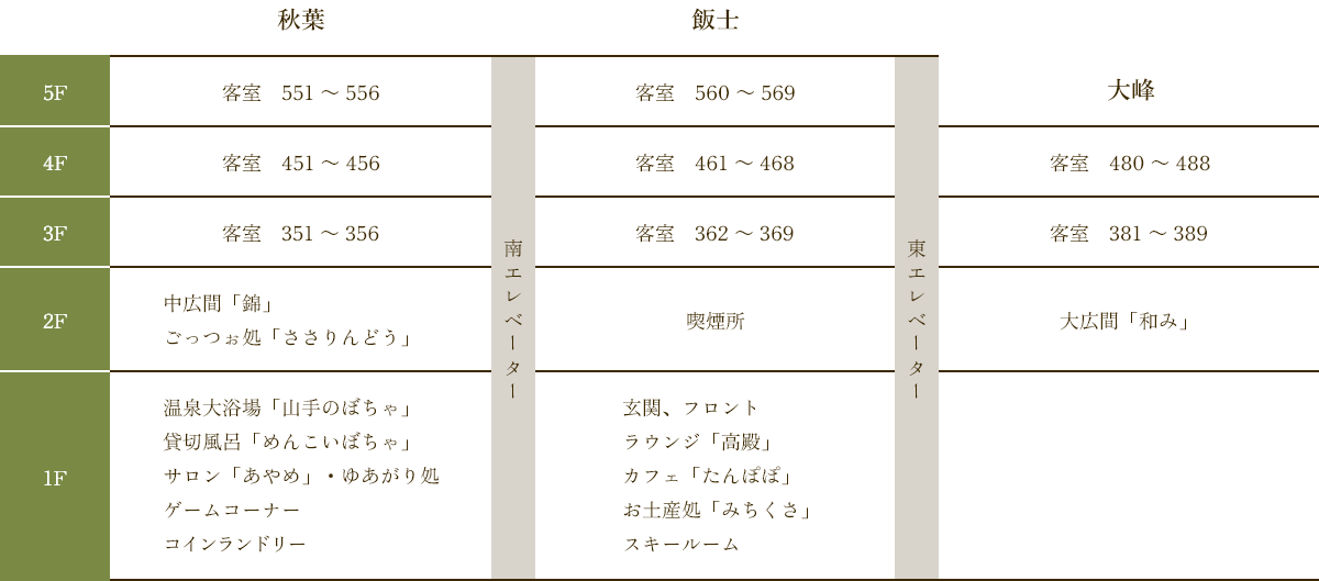 「越後のお宿いなもと」の館内案内図。3階～5階が客室となっております。ご移動には南エレベーターと東エレベーターをご利用いただけます。