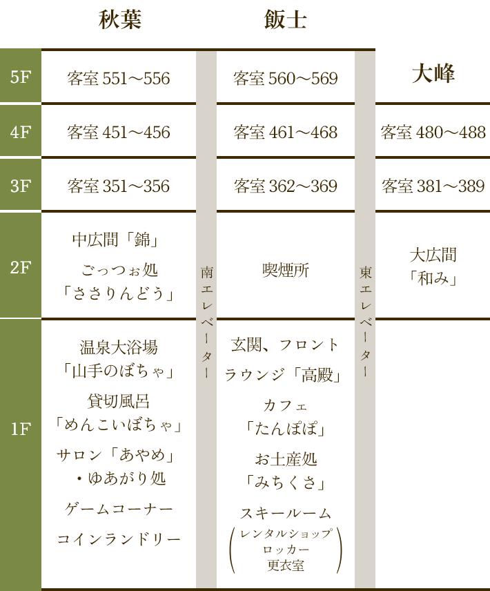 「越後のお宿いなもと」の館内案内図。3階～5階が客室となっております。ご移動には南エレベーターと東エレベーターをご利用いただけます。